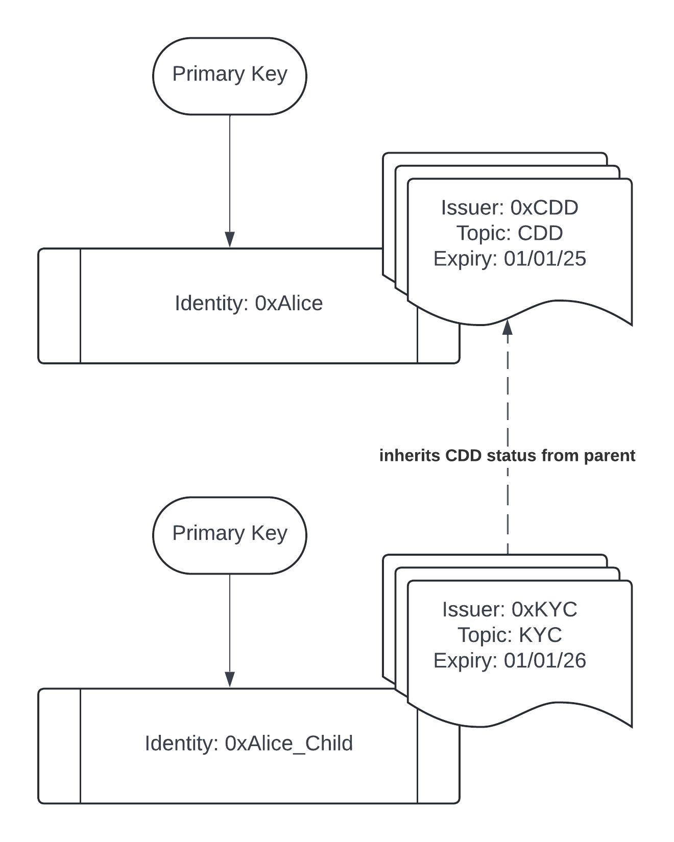 Child Identity Diagram